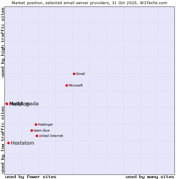 Market position of Hostatom vs. Mailplug vs. HostArmada
