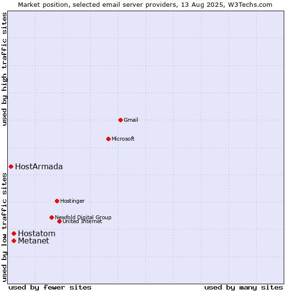 Market position of Metanet vs. Hostatom vs. HostArmada