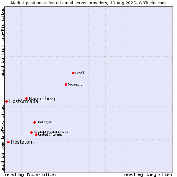 Market position of Namecheap vs. Hostatom vs. HostArmada