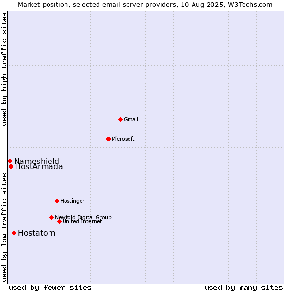 Market position of Hostatom vs. HostArmada vs. Nameshield