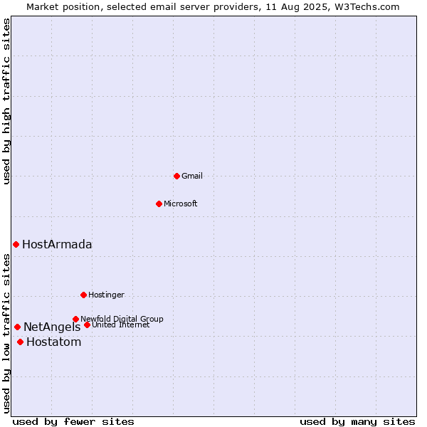 Market position of Hostatom vs. NetAngels vs. HostArmada