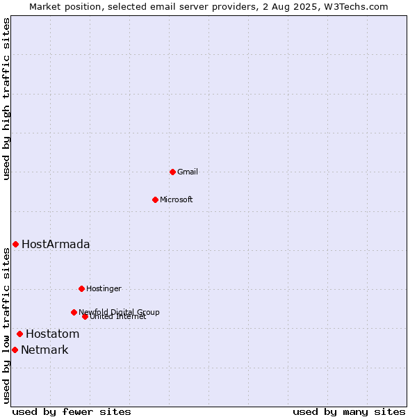 Market position of Hostatom vs. HostArmada vs. Netmark