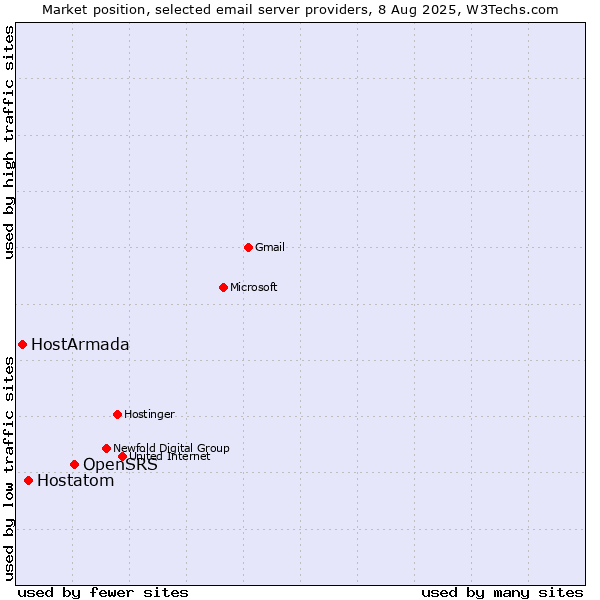 Market position of OpenSRS vs. Hostatom vs. HostArmada