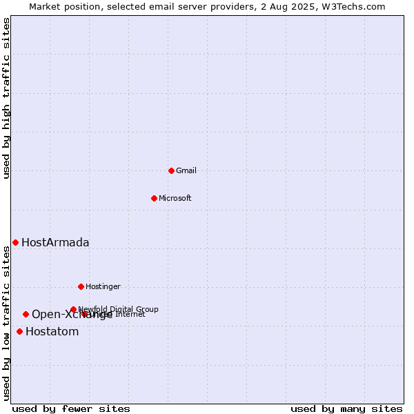 Market position of Open-Xchange vs. Hostatom vs. HostArmada