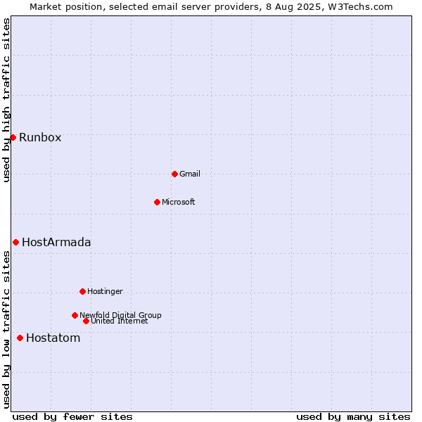 Market position of Hostatom vs. HostArmada vs. Runbox