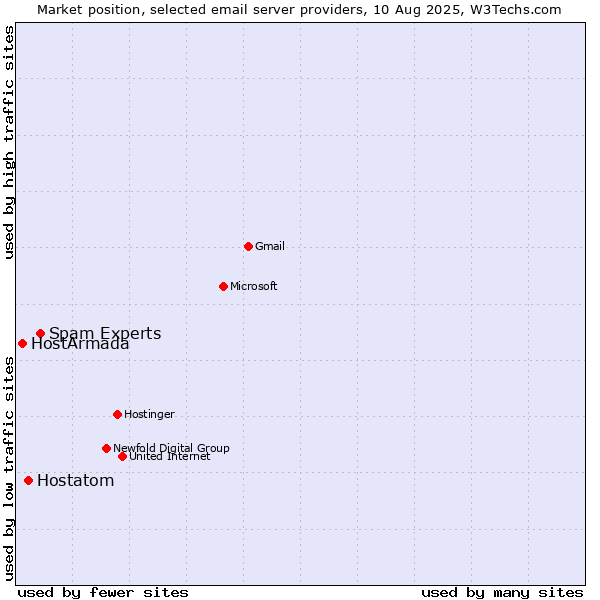 Market position of Spam Experts vs. Hostatom vs. HostArmada