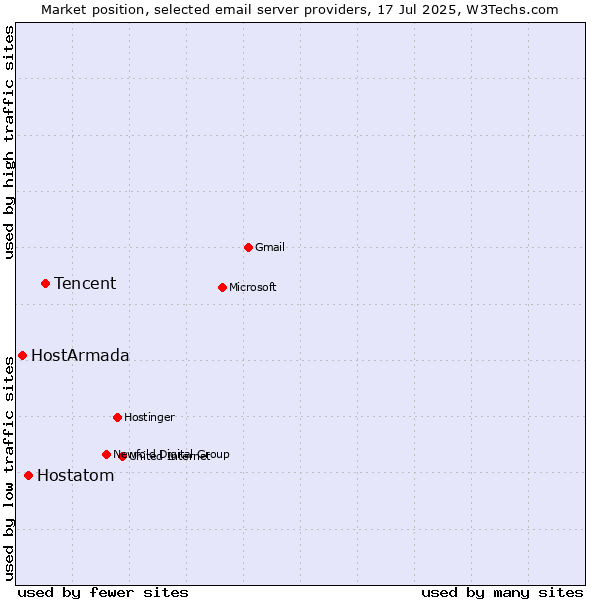Market position of Tencent vs. Hostatom vs. HostArmada