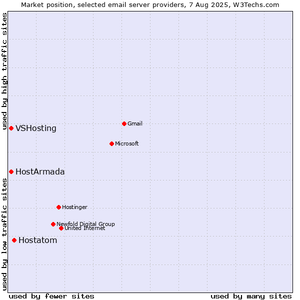 Market position of Hostatom vs. VSHosting vs. HostArmada