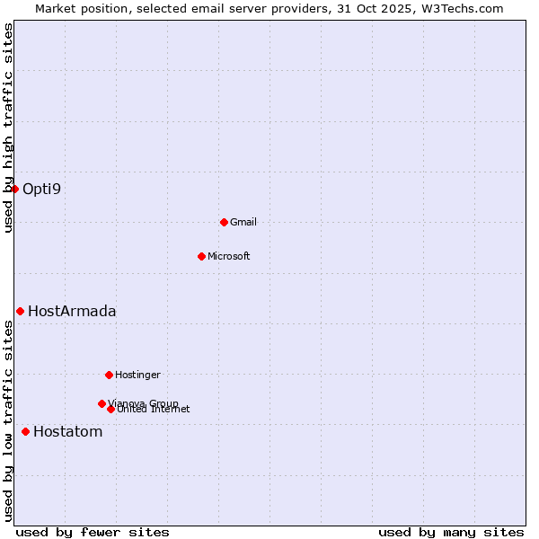 Market position of Hostatom vs. HostArmada vs. Opti9