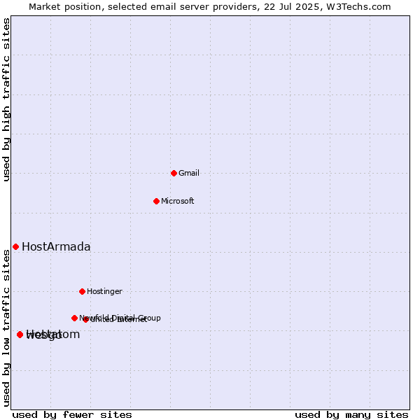 Market position of webgo vs. Hostatom vs. HostArmada