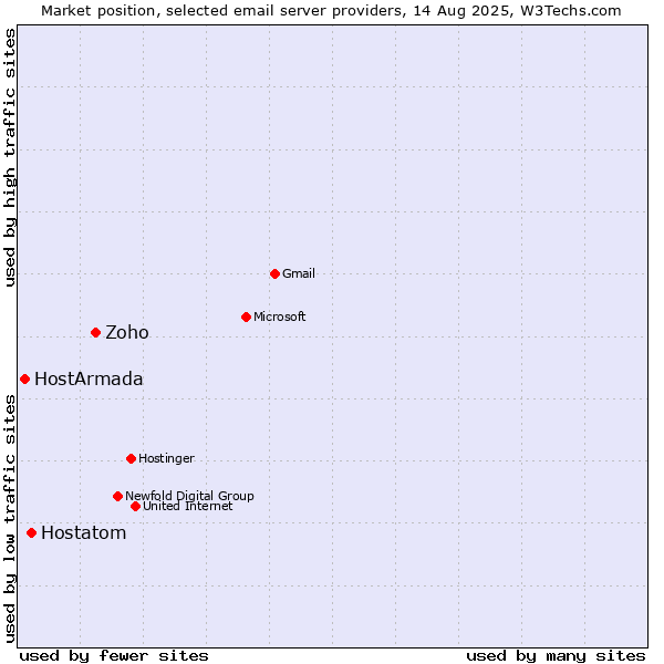 Market position of Zoho vs. Hostatom vs. HostArmada