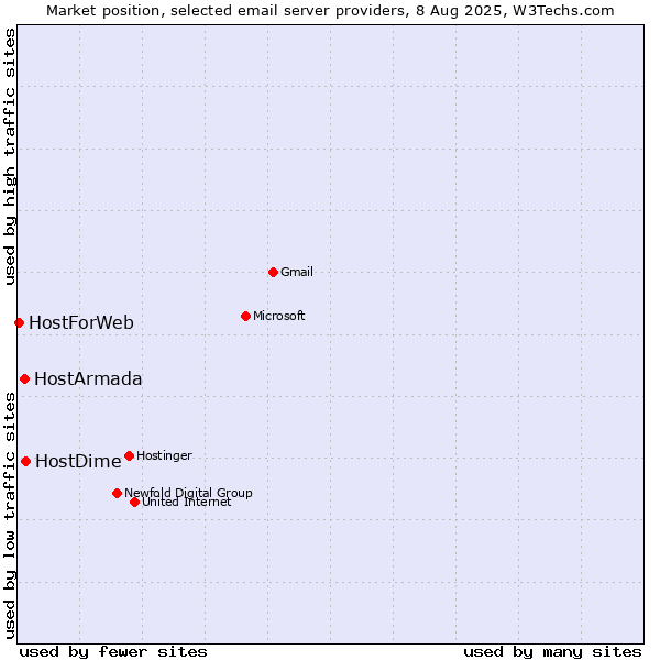 Market position of HostDime vs. HostArmada vs. HostForWeb