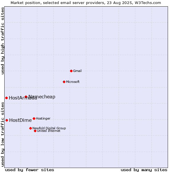 Market position of Namecheap vs. HostDime vs. HostArmada