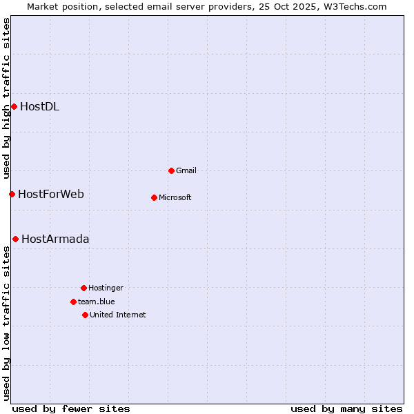 Market position of HostArmada vs. HostDL vs. HostForWeb