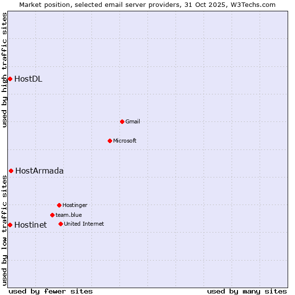 Market position of HostArmada vs. HostDL vs. Hostinet