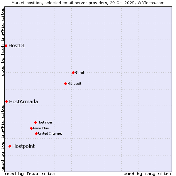 Market position of Hostpoint vs. HostArmada vs. HostDL