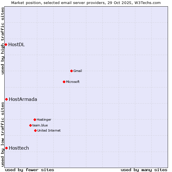 Market position of HostArmada vs. Hosttech vs. HostDL