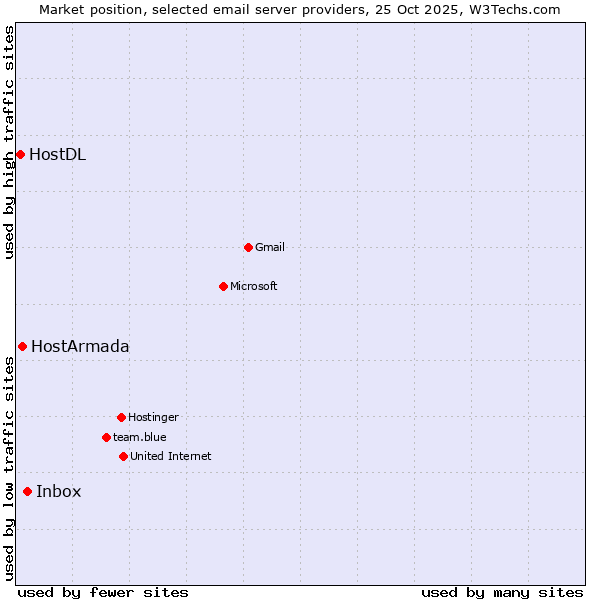 Market position of Inbox vs. HostArmada vs. HostDL