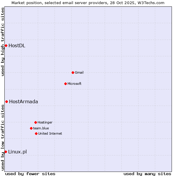 Market position of HostArmada vs. HostDL vs. Linux.pl