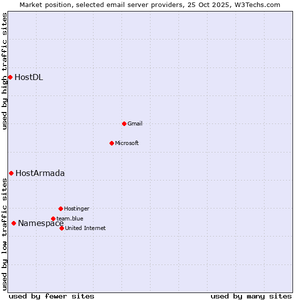 Market position of Namespace vs. HostArmada vs. HostDL