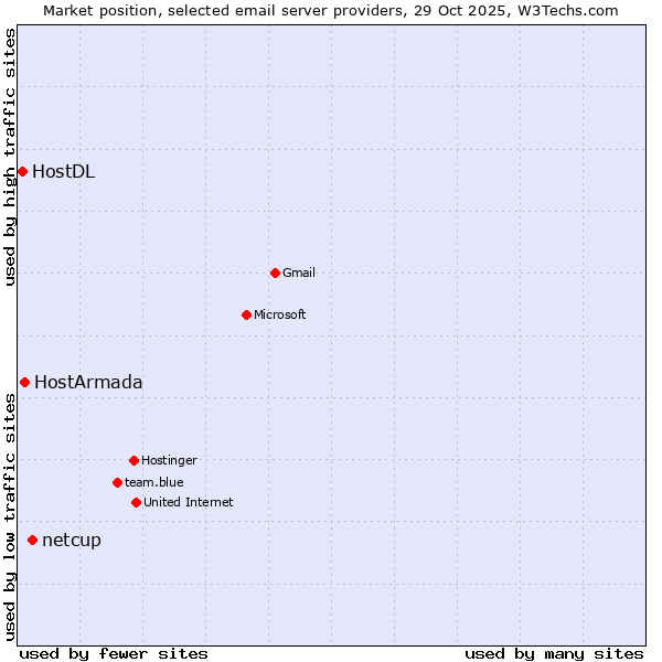 Market position of netcup vs. HostArmada vs. HostDL