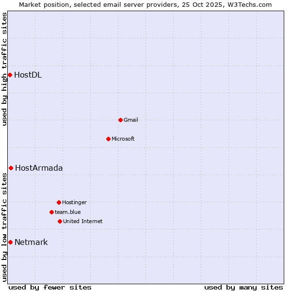Market position of HostArmada vs. Netmark vs. HostDL