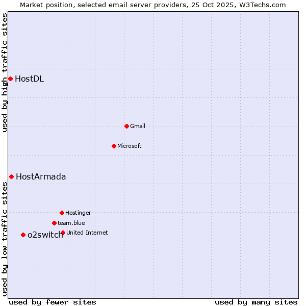 Market position of o2switch vs. HostArmada vs. HostDL