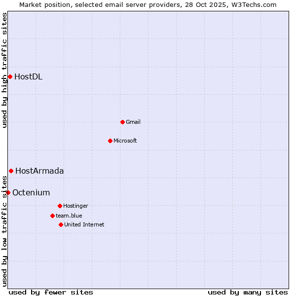 Market position of HostArmada vs. HostDL vs. Octenium