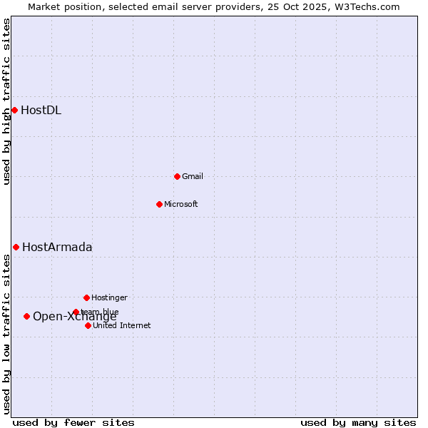 Market position of Open-Xchange vs. HostArmada vs. HostDL