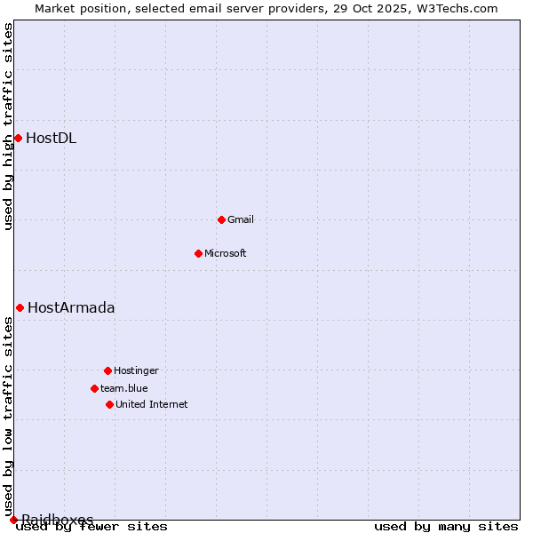 Market position of HostArmada vs. HostDL vs. Raidboxes