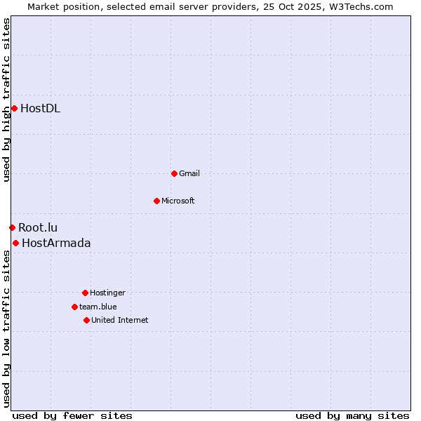 Market position of HostArmada vs. HostDL vs. Root.lu