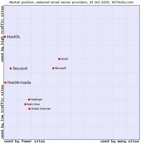 Market position of Tencent vs. HostArmada vs. HostDL