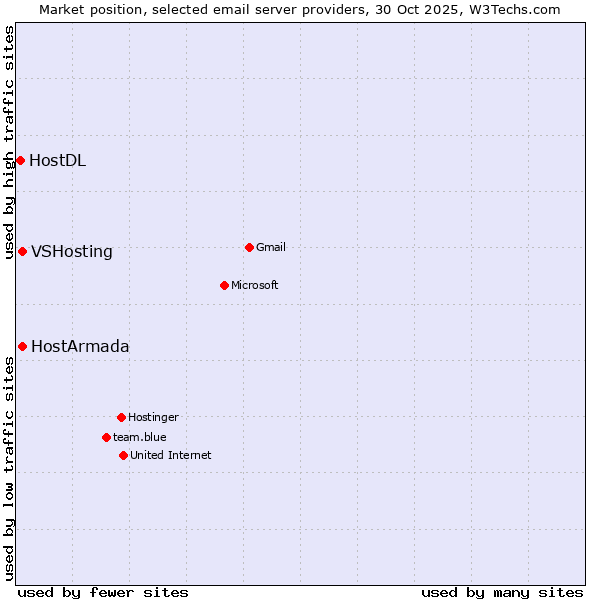Market position of VSHosting vs. HostArmada vs. HostDL