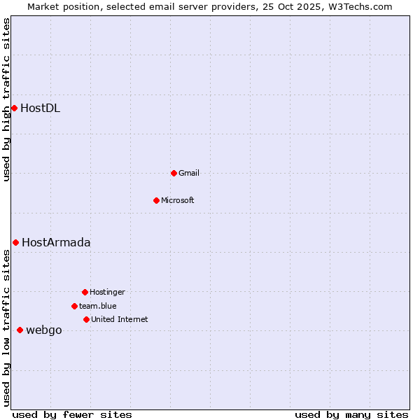 Market position of webgo vs. HostArmada vs. HostDL