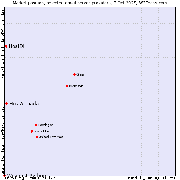 Market position of HostArmada vs. HostDL vs. Webhost Python