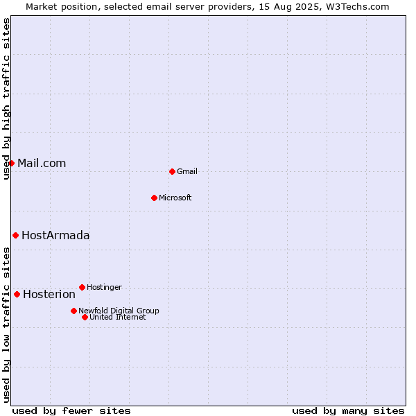 Market position of Hosterion vs. HostArmada vs. Mail.com
