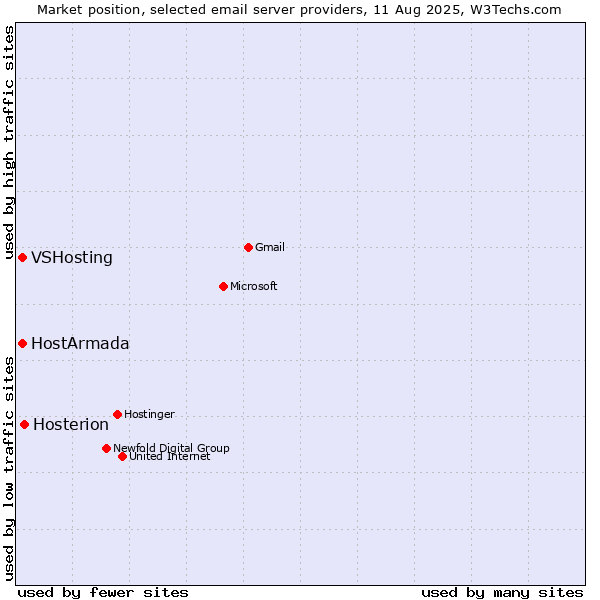 Market position of Hosterion vs. VSHosting vs. HostArmada