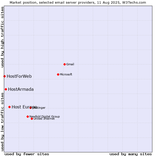 Market position of Host Europe vs. HostArmada vs. HostForWeb