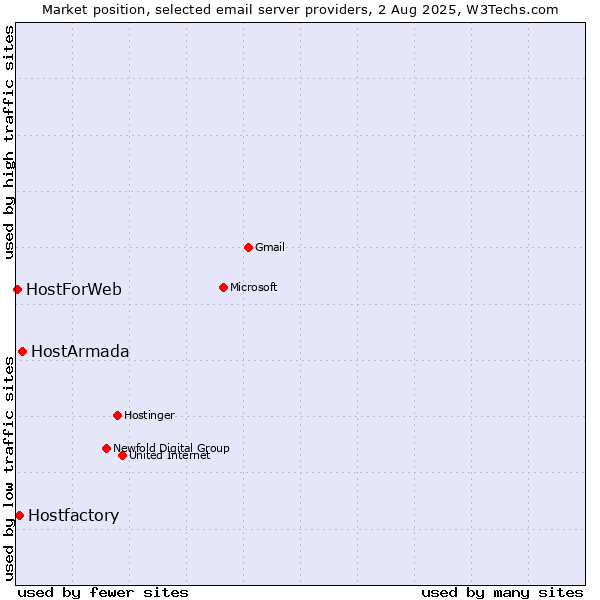 Market position of HostArmada vs. Hostfactory vs. HostForWeb