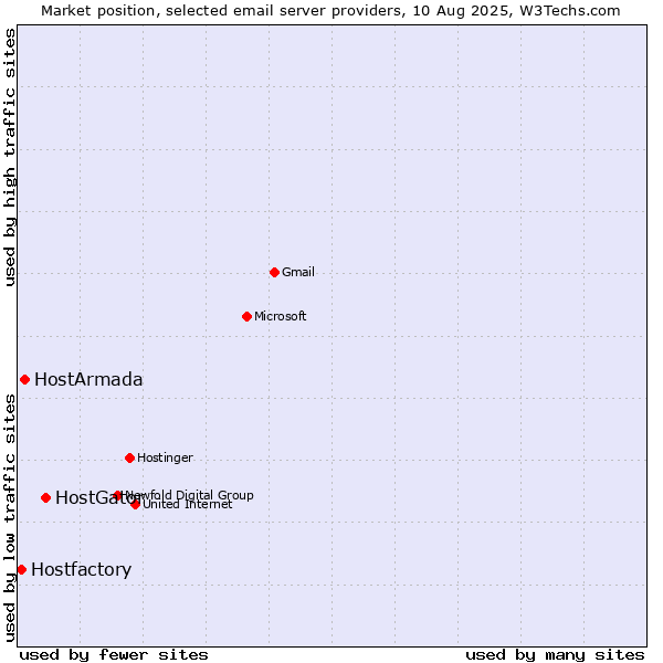 Market position of HostGator vs. HostArmada vs. Hostfactory