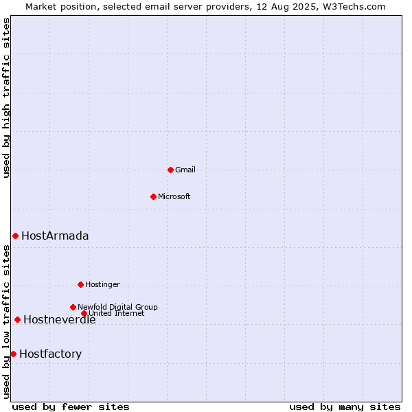 Market position of Hostneverdie vs. HostArmada vs. Hostfactory