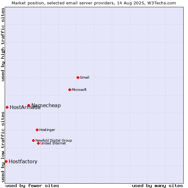 Market position of Namecheap vs. HostArmada vs. Hostfactory