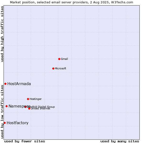 Market position of Namespace vs. HostArmada vs. Hostfactory