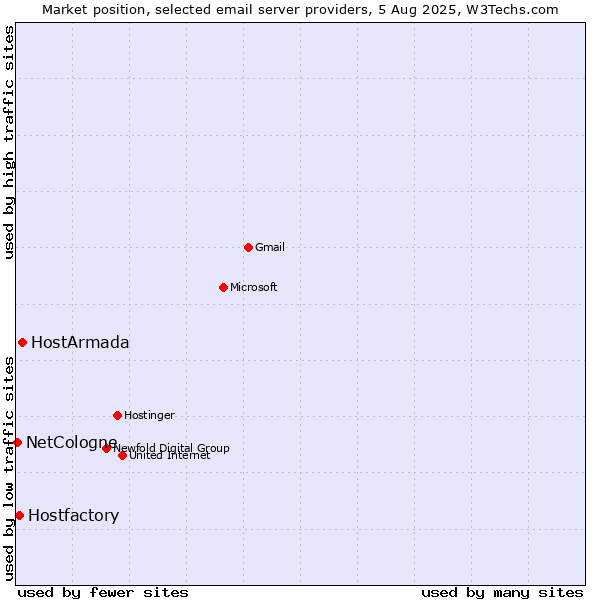 Market position of HostArmada vs. Hostfactory vs. NetCologne
