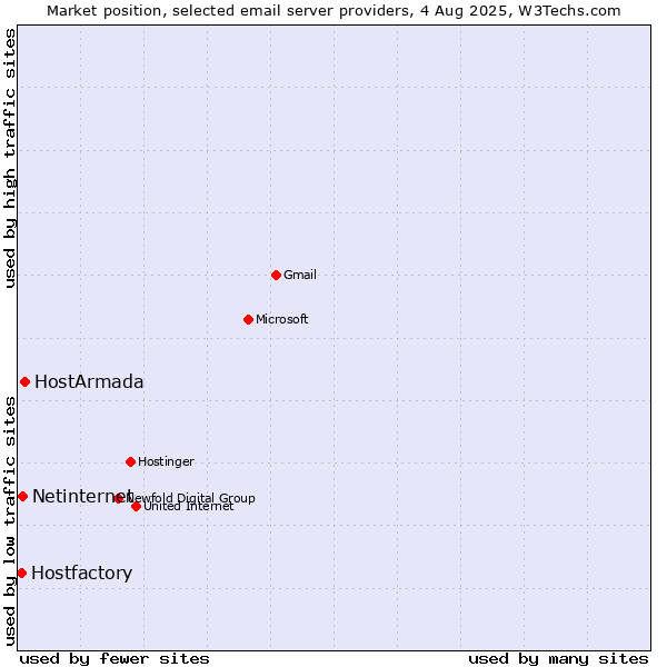 Market position of HostArmada vs. Netinternet vs. Hostfactory