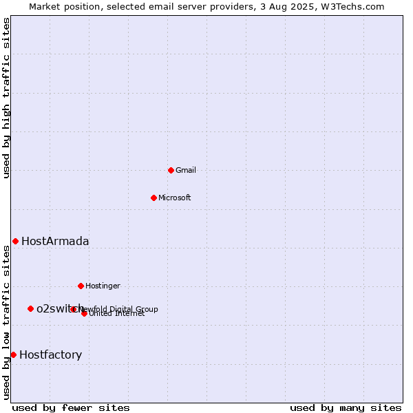 Market position of o2switch vs. HostArmada vs. Hostfactory