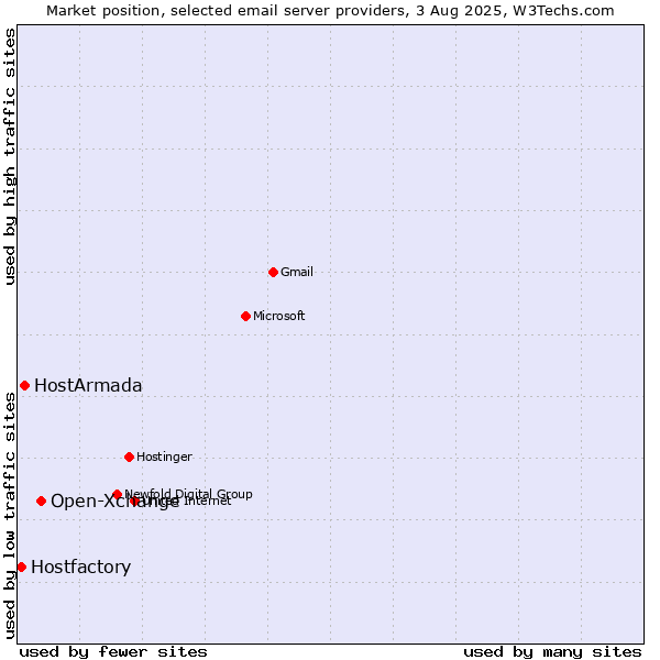 Market position of Open-Xchange vs. HostArmada vs. Hostfactory