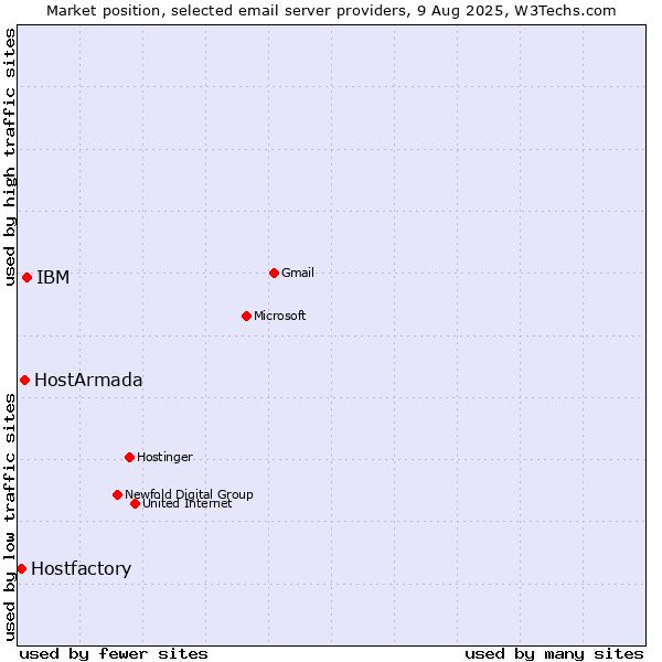 Market position of IBM vs. HostArmada vs. Hostfactory