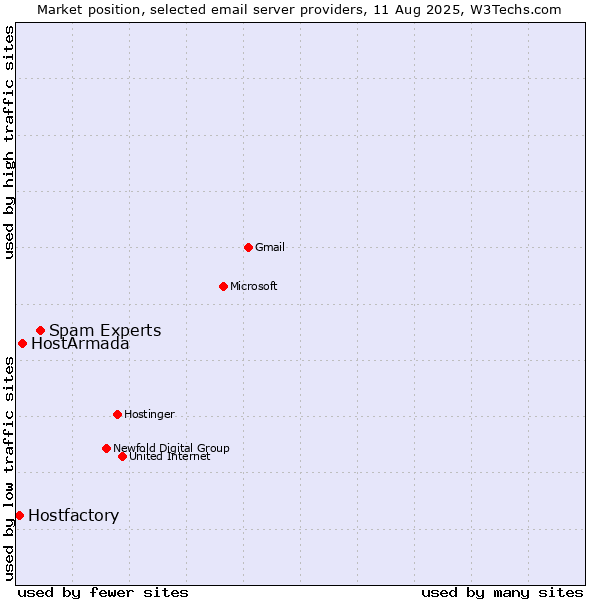 Market position of Spam Experts vs. HostArmada vs. Hostfactory