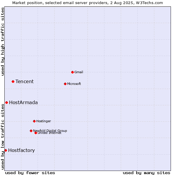 Market position of Tencent vs. HostArmada vs. Hostfactory
